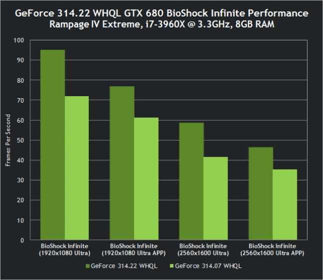 nvidia-geforce-314-22-whql-drivers-gtx-680-bioshock-infinite-performance