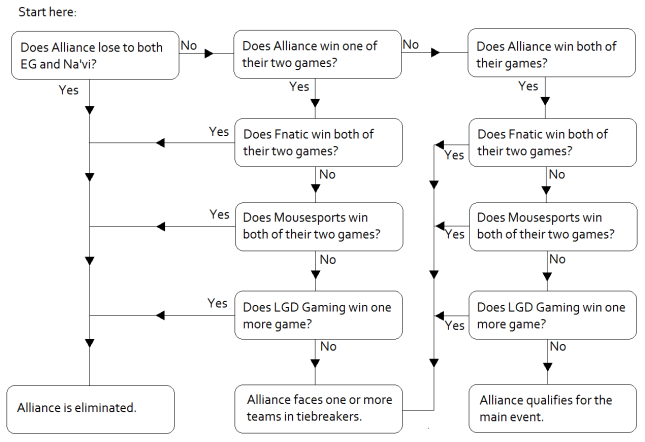 Are Alliance  going to be eliminated from TI4